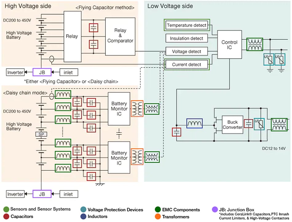 EV/HEV Battery Management System Applications TDK Mouser